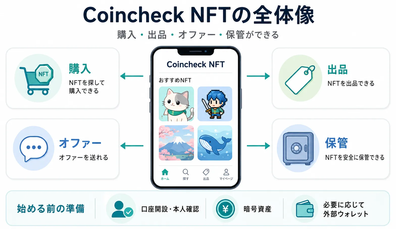 Coincheck NFTでNFTを購入・出品・オファー・保管する全体像