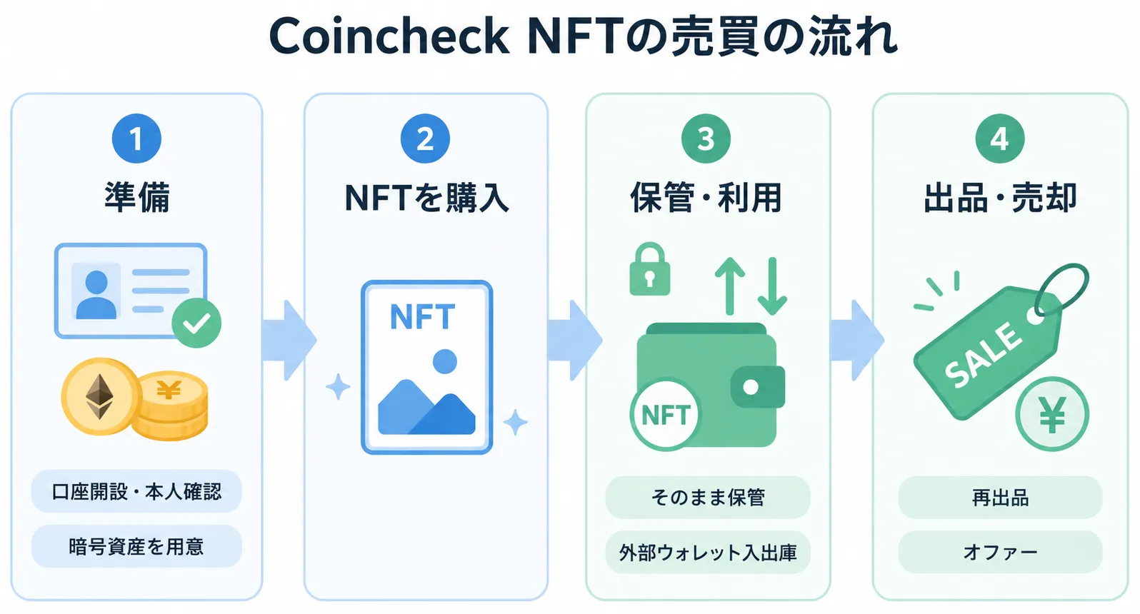 Coincheck NFTでNFTを購入・出品・売却し、外部ウォレットと入出庫する流れ