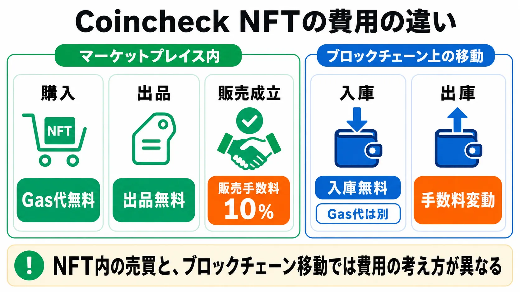 Coincheck NFTで購入・出品・販売成立・入庫・出庫ごとに費用の扱いが異なることを示す図
