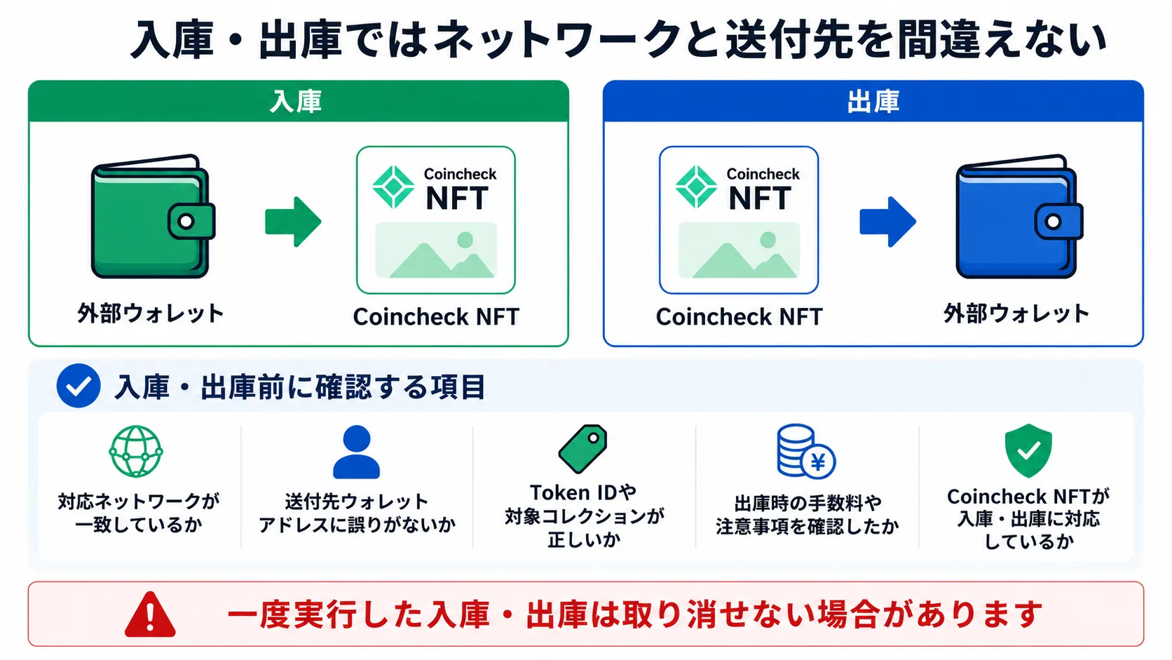 Coincheck NFTの入庫・出庫でネットワークや送付先情報を確認する流れ