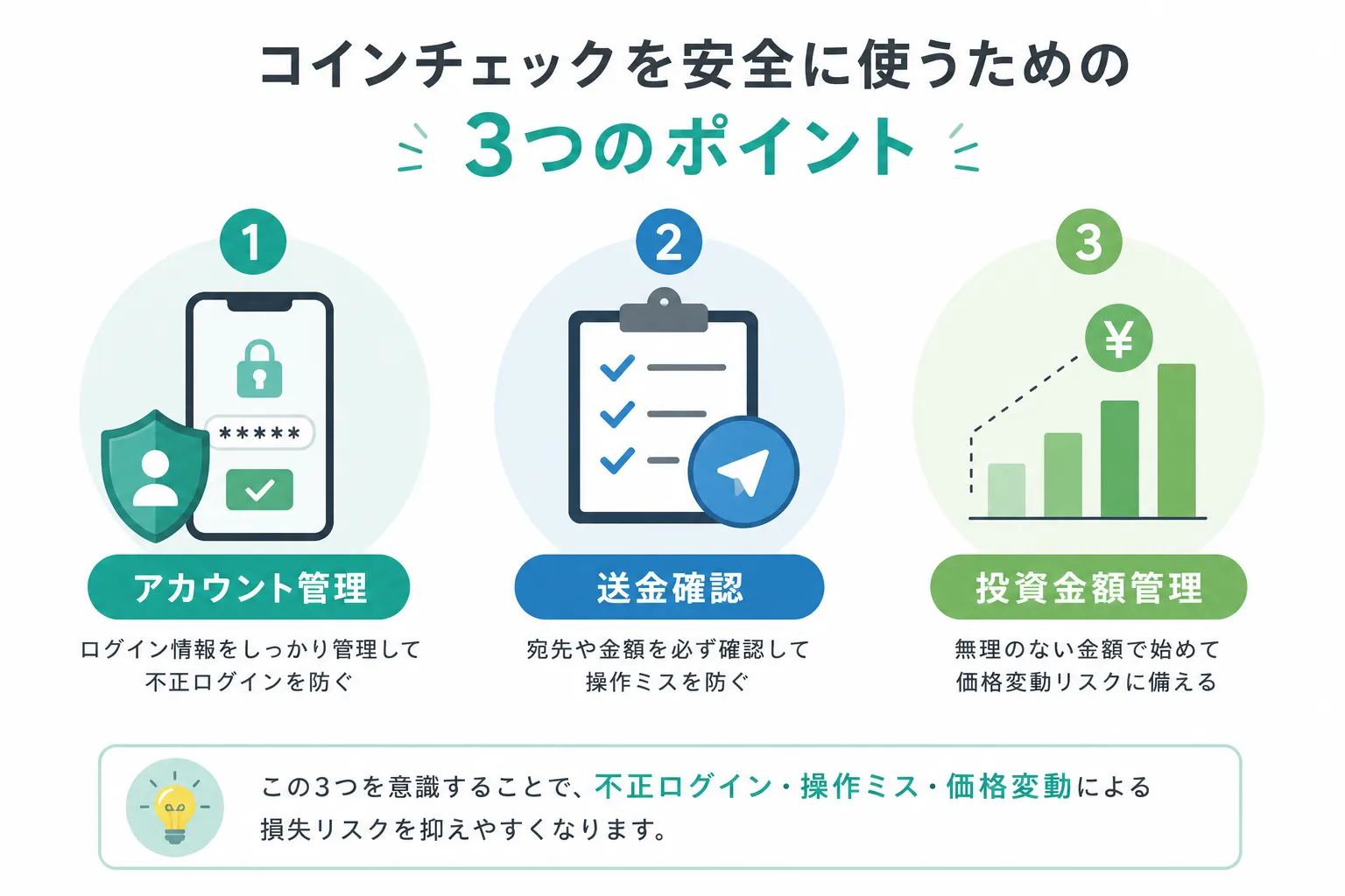 コインチェックを安全に使うためにアカウント管理、送金確認、投資金額管理の3つを整理した図