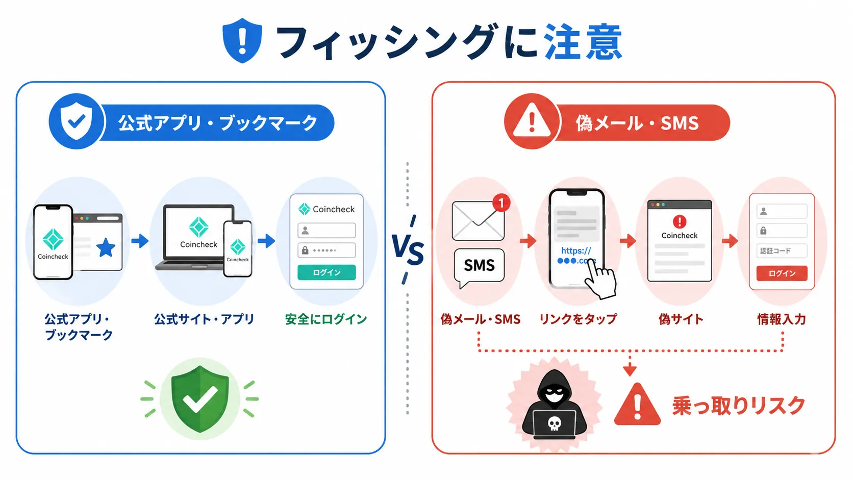 公式アプリや公式サイトからアクセスする安全な流れと偽メールから偽サイトへ誘導される危険な流れの比較