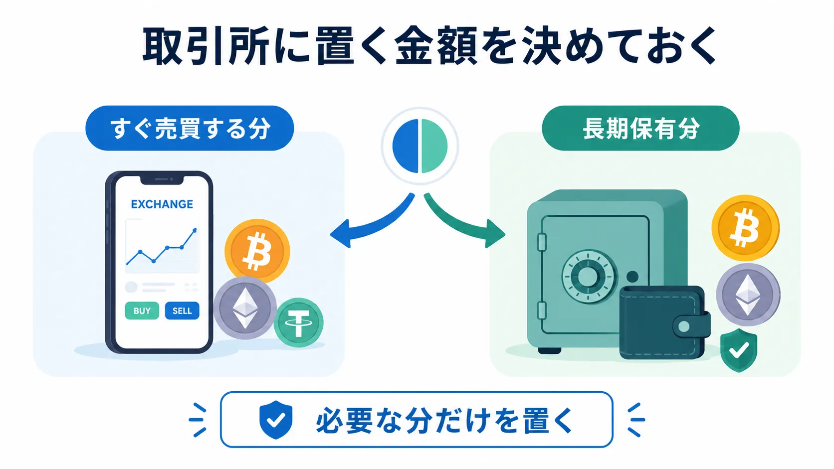 すぐ売買する分と長期保有分を分けて取引所に置く金額を決める考え方の図