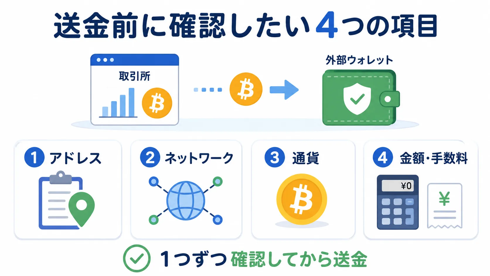 送金前にアドレス、ネットワーク、通貨、金額を確認する流れを整理した図