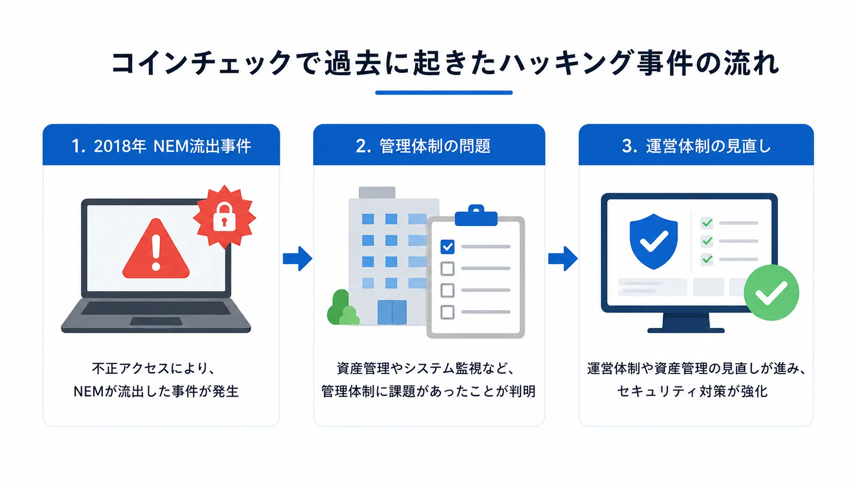 コインチェックのハッキング事件から運営体制の見直しまでの流れ