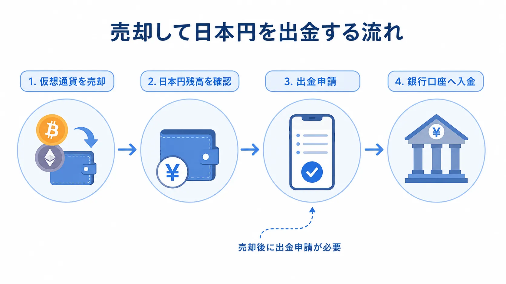 コインチェックで仮想通貨を売却して銀行口座へ日本円を出金する流れ