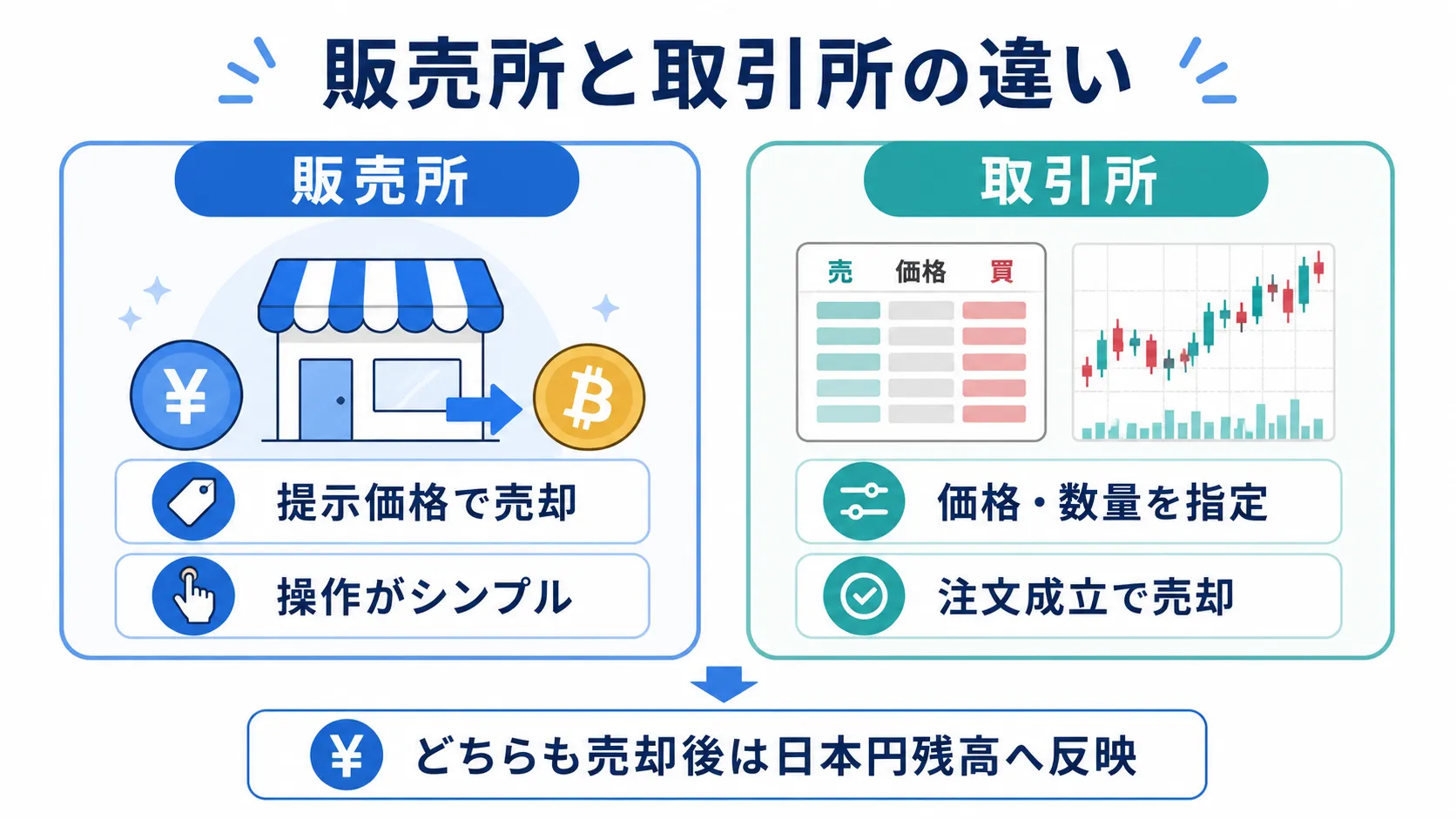 コインチェックの販売所と取引所における仮想通貨の売却方法の違い