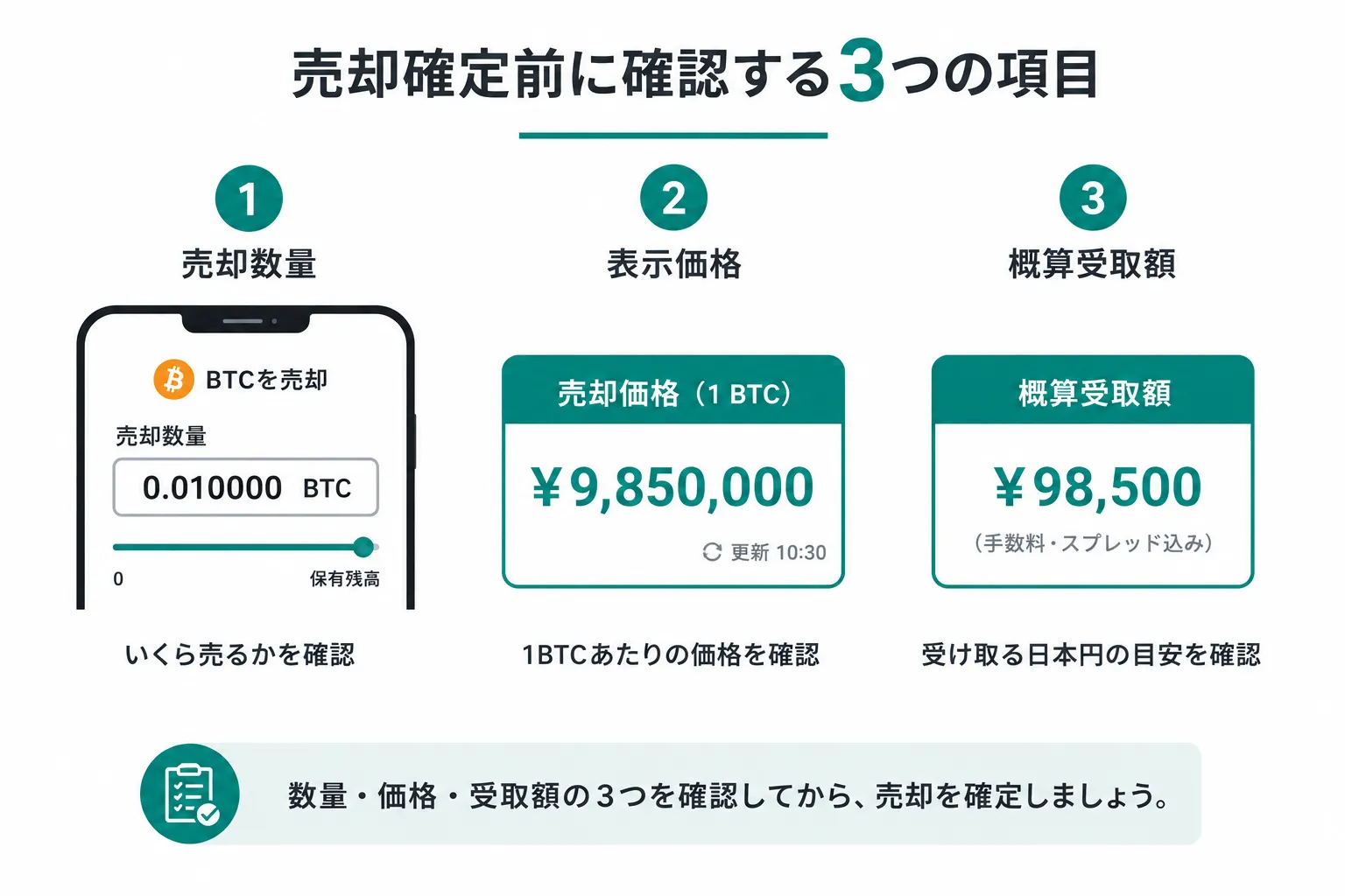 仮想通貨の売却前に売却数量と表示価格と概算受取額を確認する
