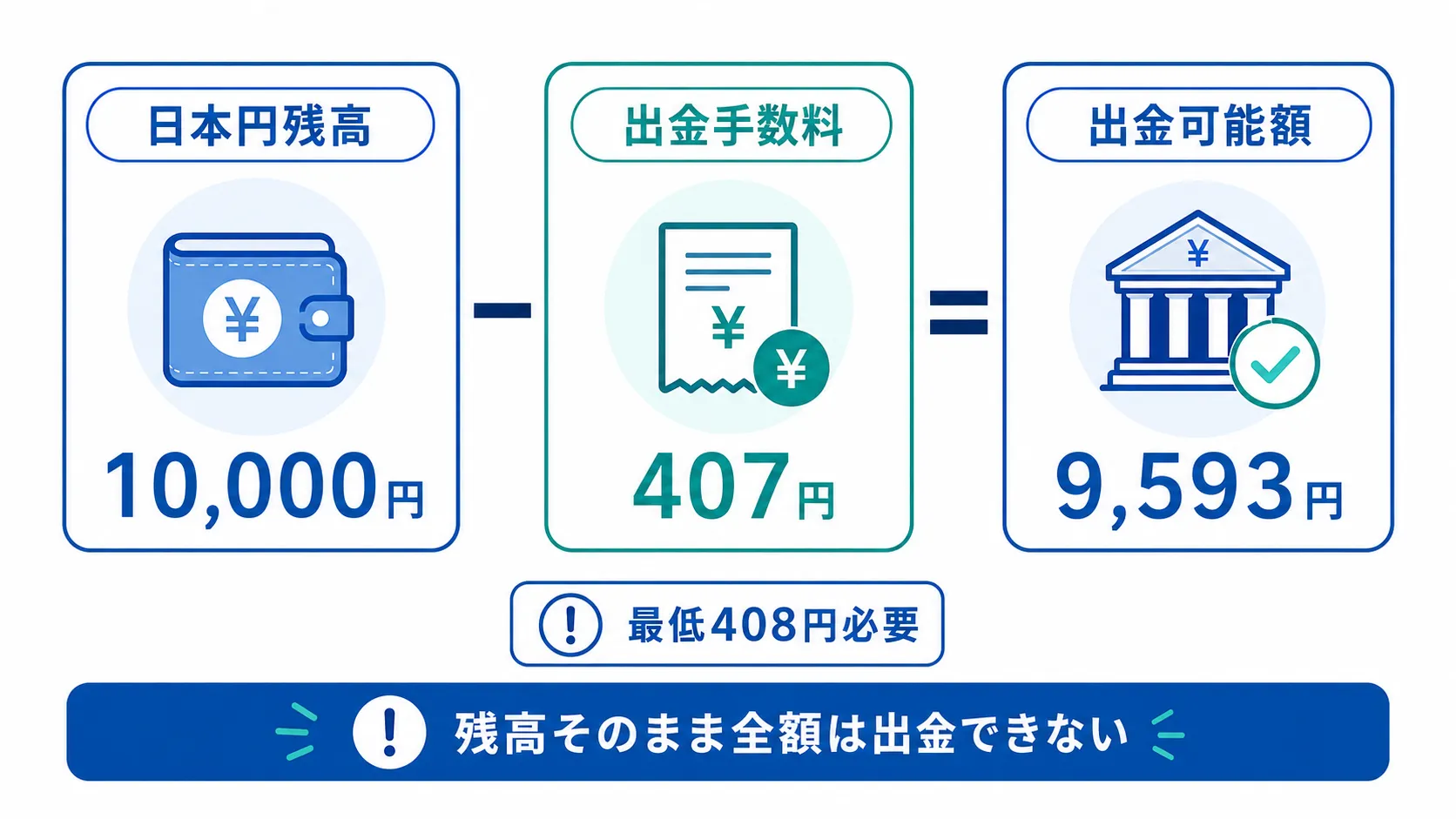 日本円残高から出金手数料を差し引いて出金可能額を確認する