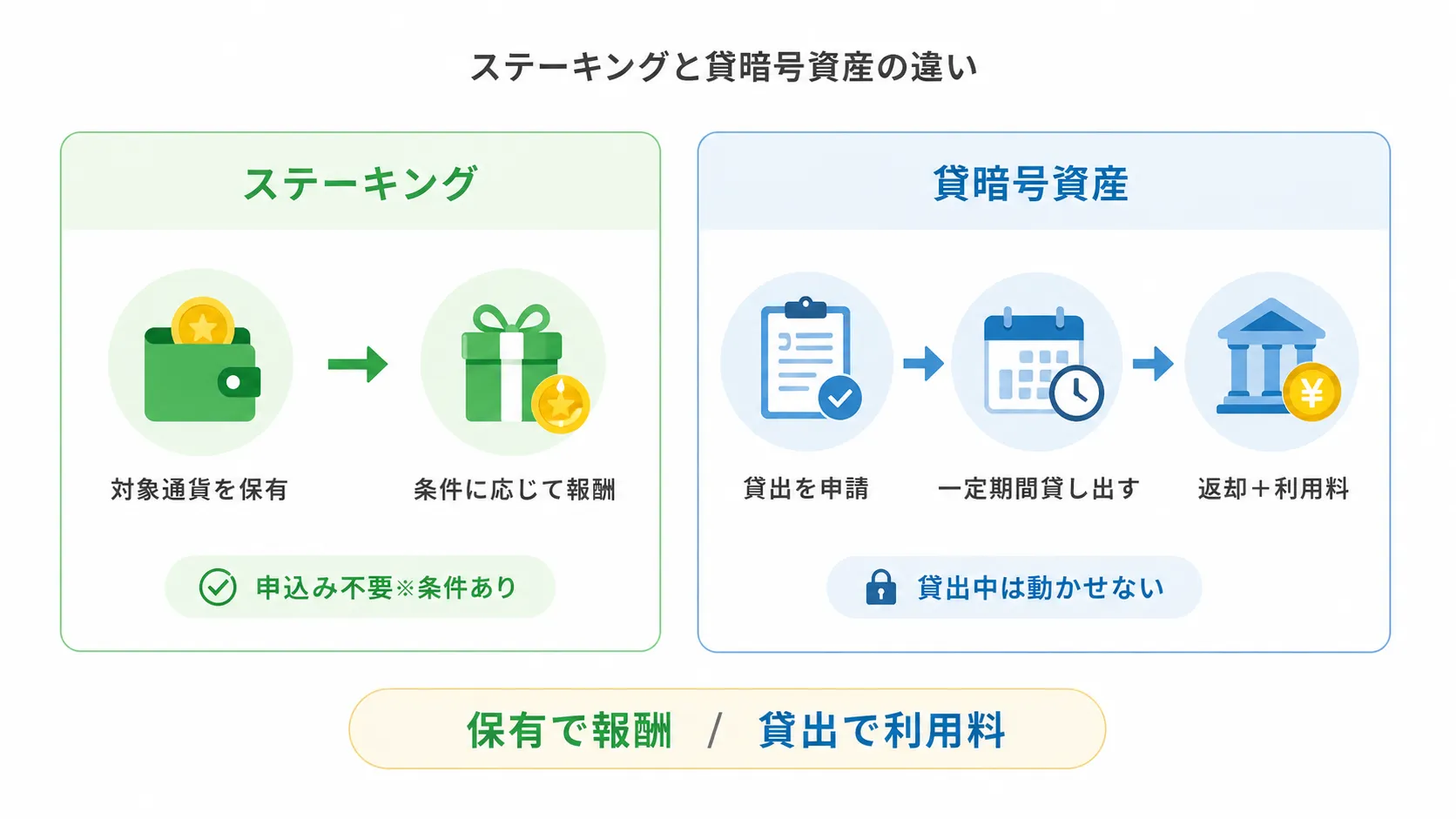 コインチェックのステーキングと貸暗号資産で報酬を受け取るまでの違い