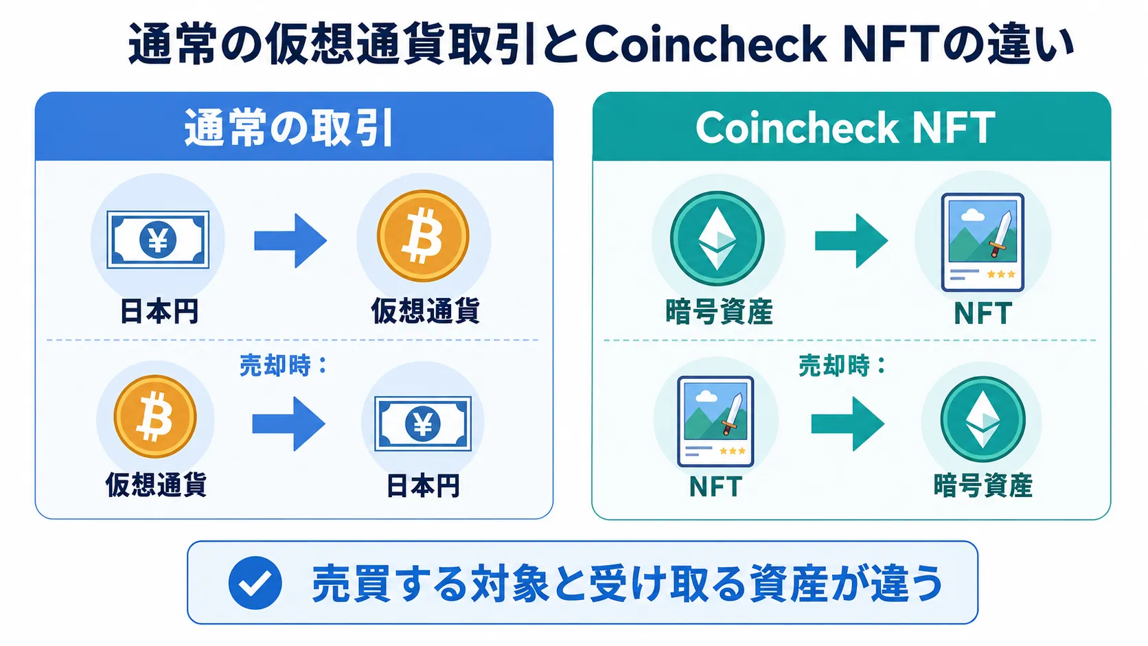 通常の仮想通貨取引とCoincheck NFTで売買する対象の違い
