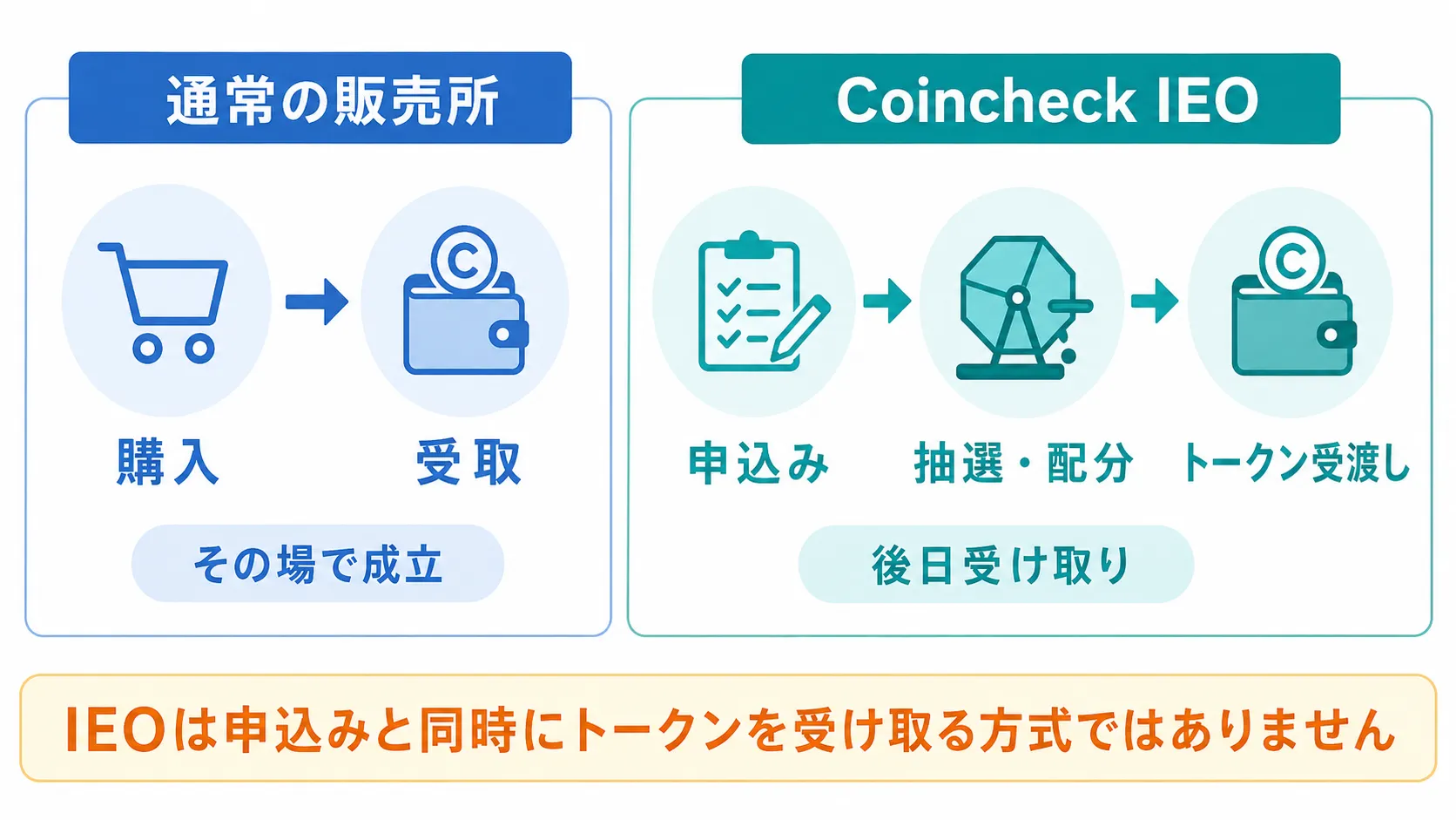 Coincheck IEOの申込みからトークン受渡しまでの流れ