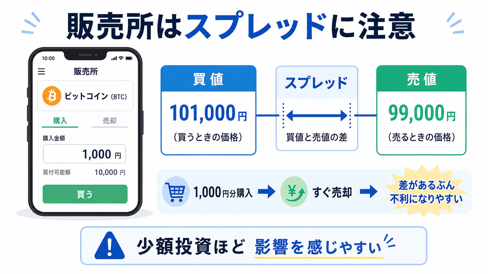 少額投資でスプレッドの影響を受けるイメージ