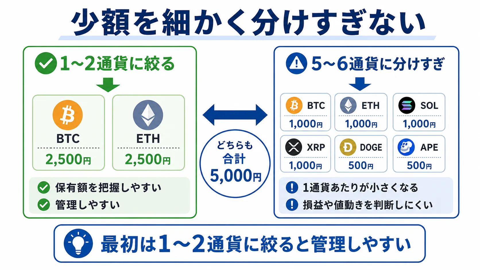 少額を多くの通貨に分けすぎるデメリット