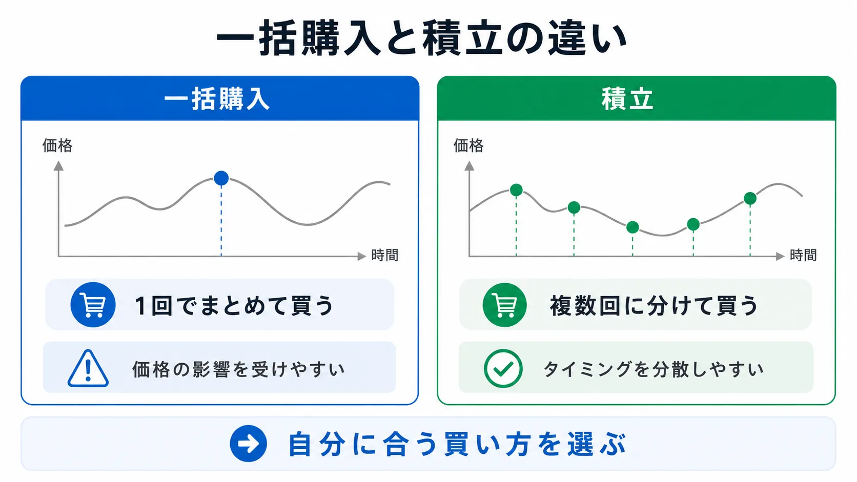 一括購入と積立の違い