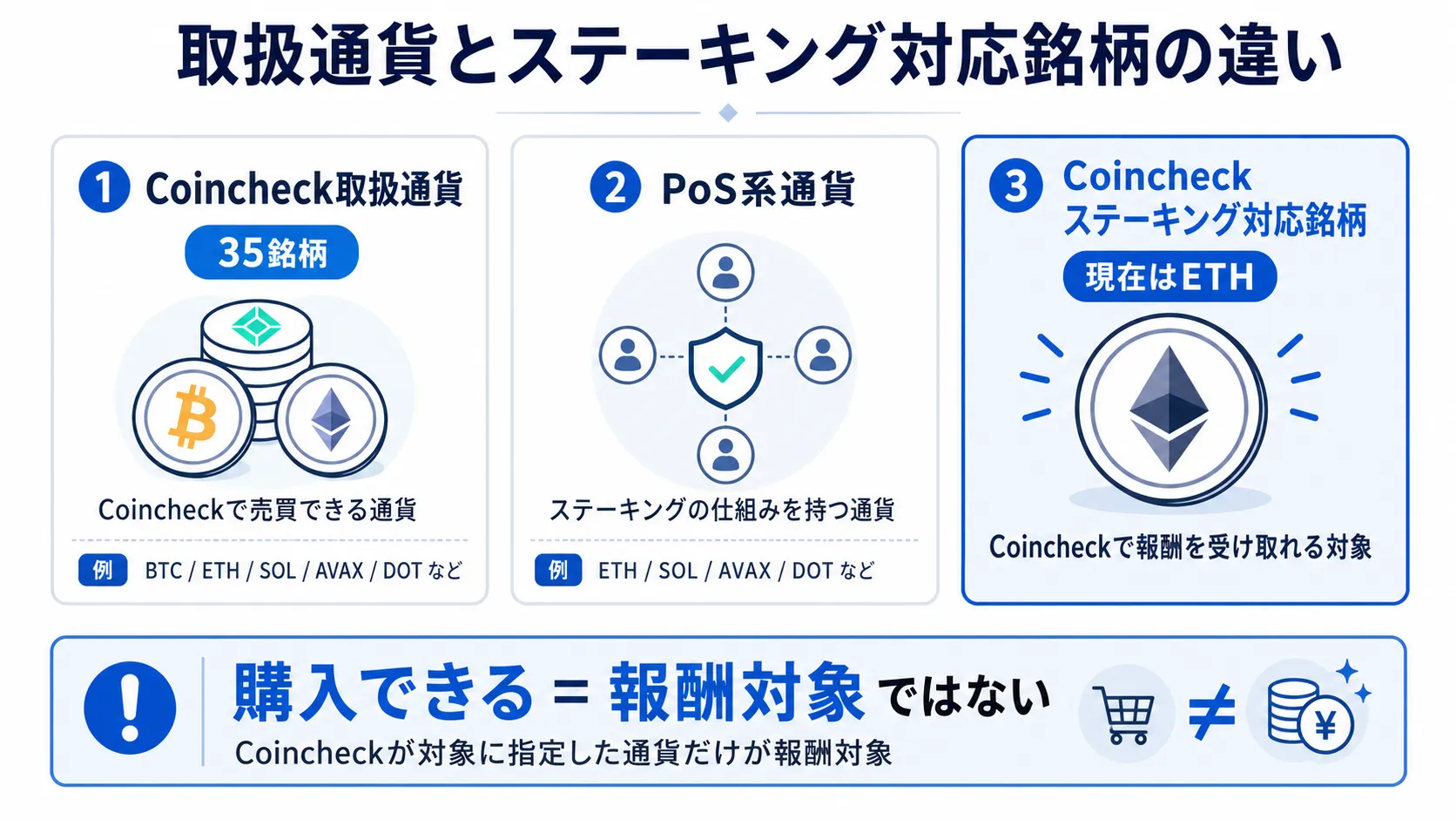 コインチェックの取扱通貨とPoS系通貨とステーキング対応銘柄の違い