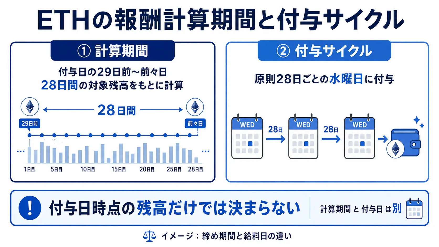 ETHの28日間の報酬計算期間と付与サイクル