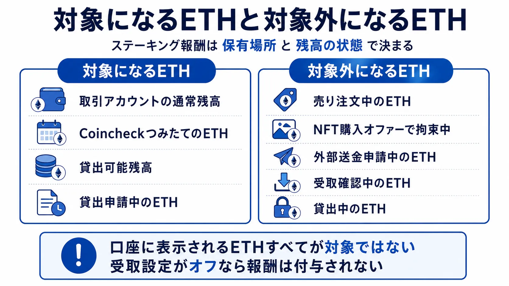 ステーキング報酬の対象になるETHと対象外になるETH