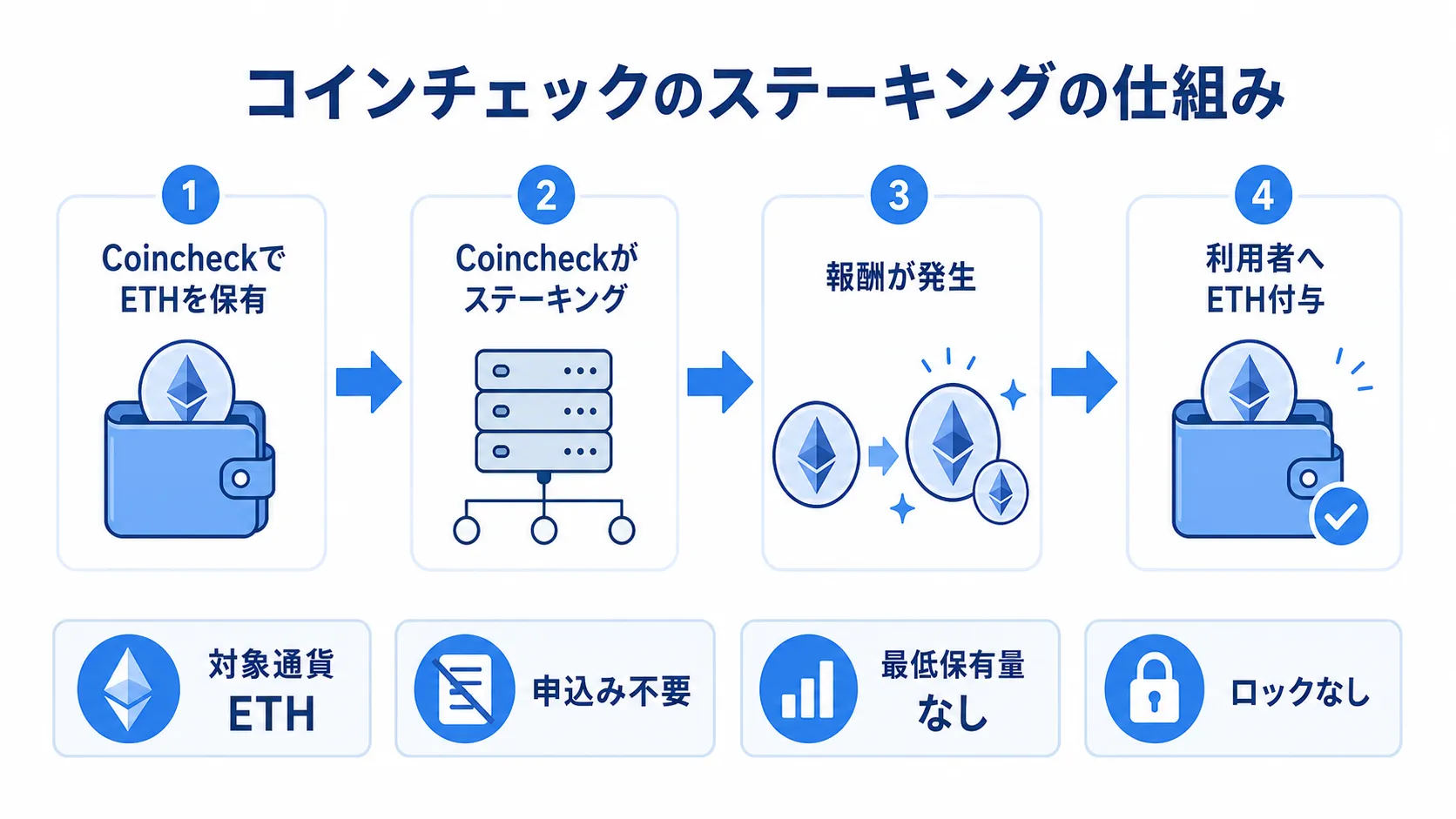 CoincheckがETHをステーキングして利用者へ報酬を付与する仕組み