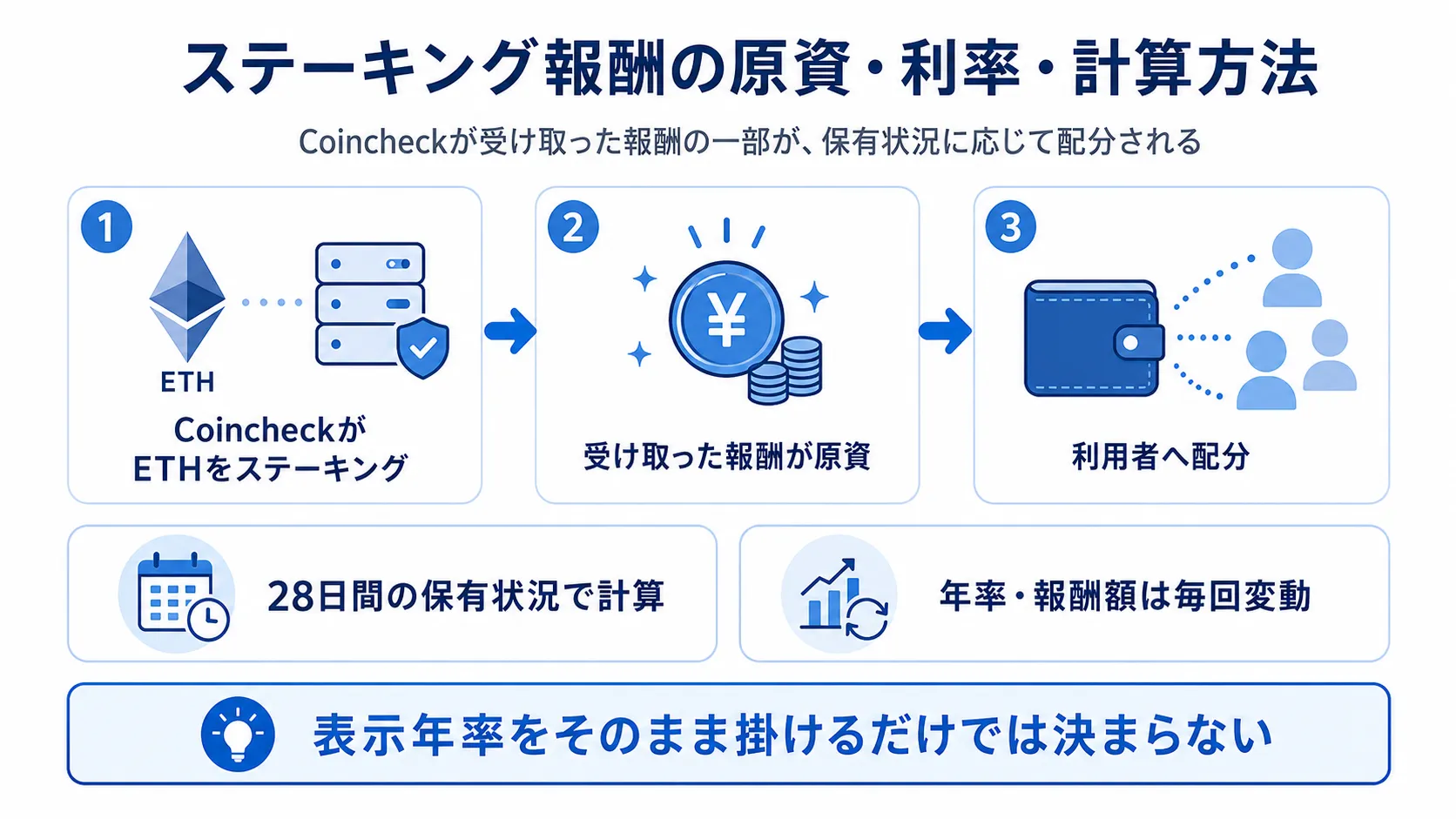 イーサリアムのステーキング報酬がCoincheckから利用者へ配分される流れ