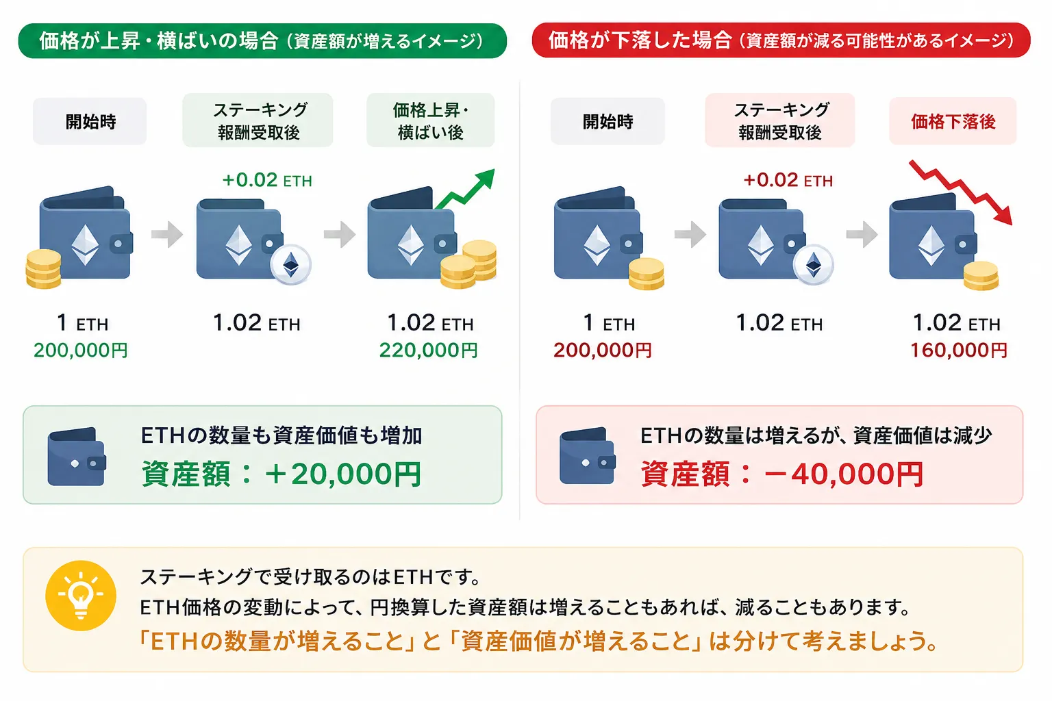 ステーキング報酬でETH数量が増えても価格下落によって円換算額が減る可能性