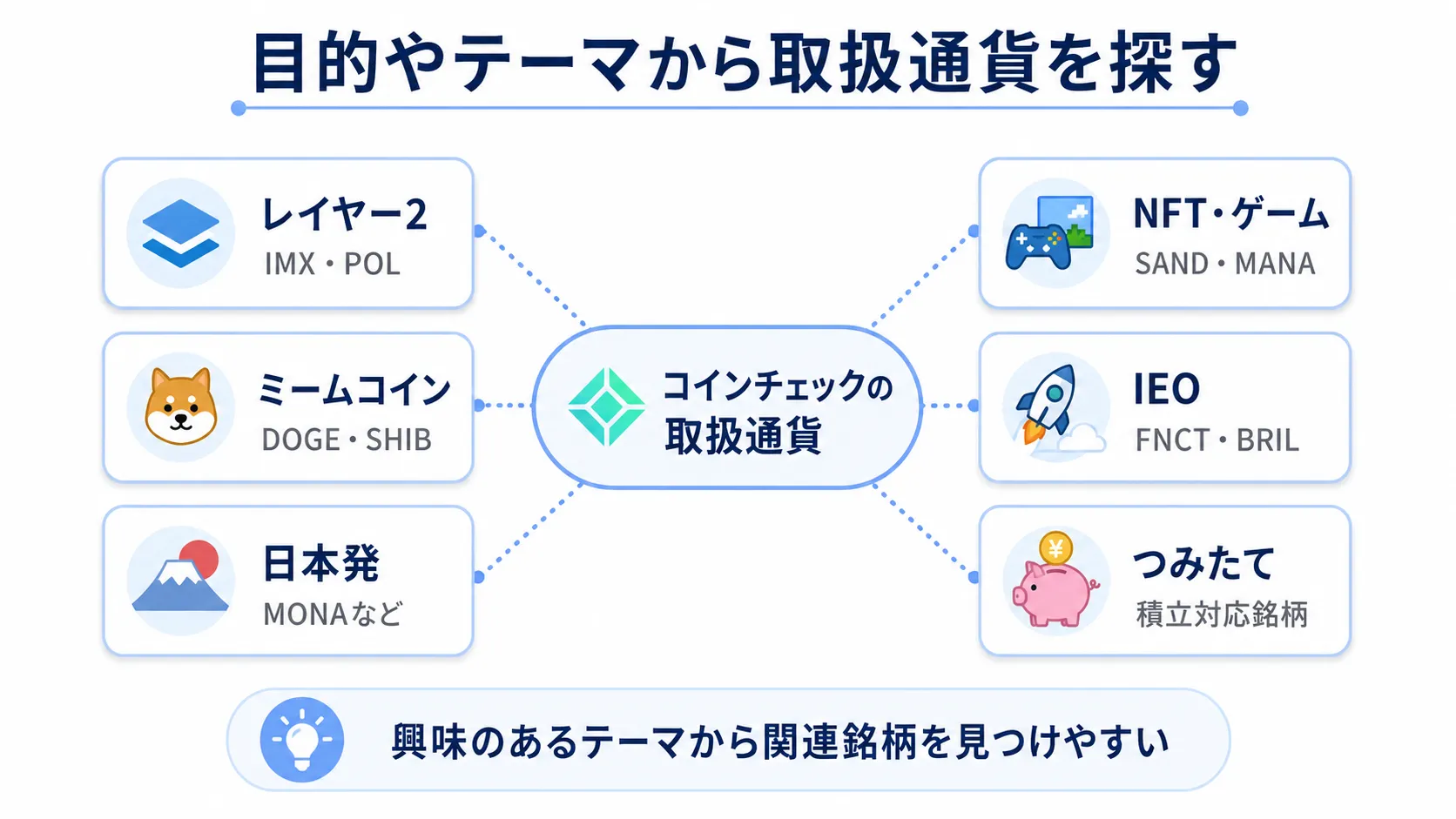 Coincheckの取扱通貨をレイヤー2、NFT・ゲーム、ミーム、IEO、つみたてのテーマ別に紹介