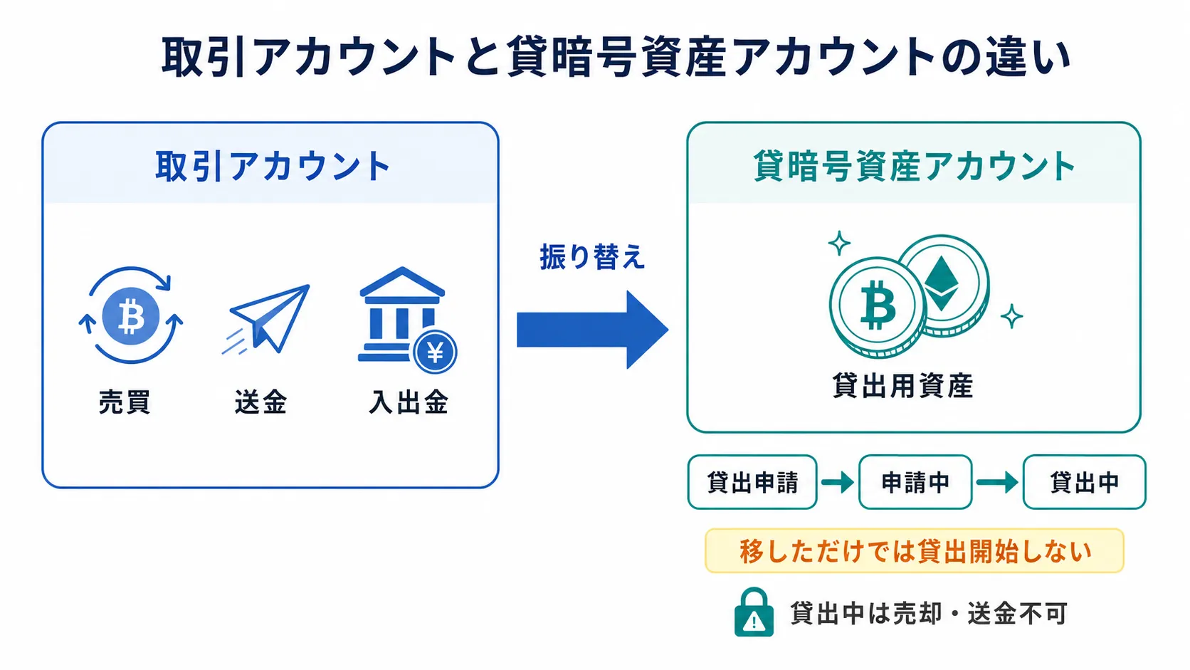 取引アカウントから貸暗号資産アカウントへ振り替えて貸出を申請する流れ