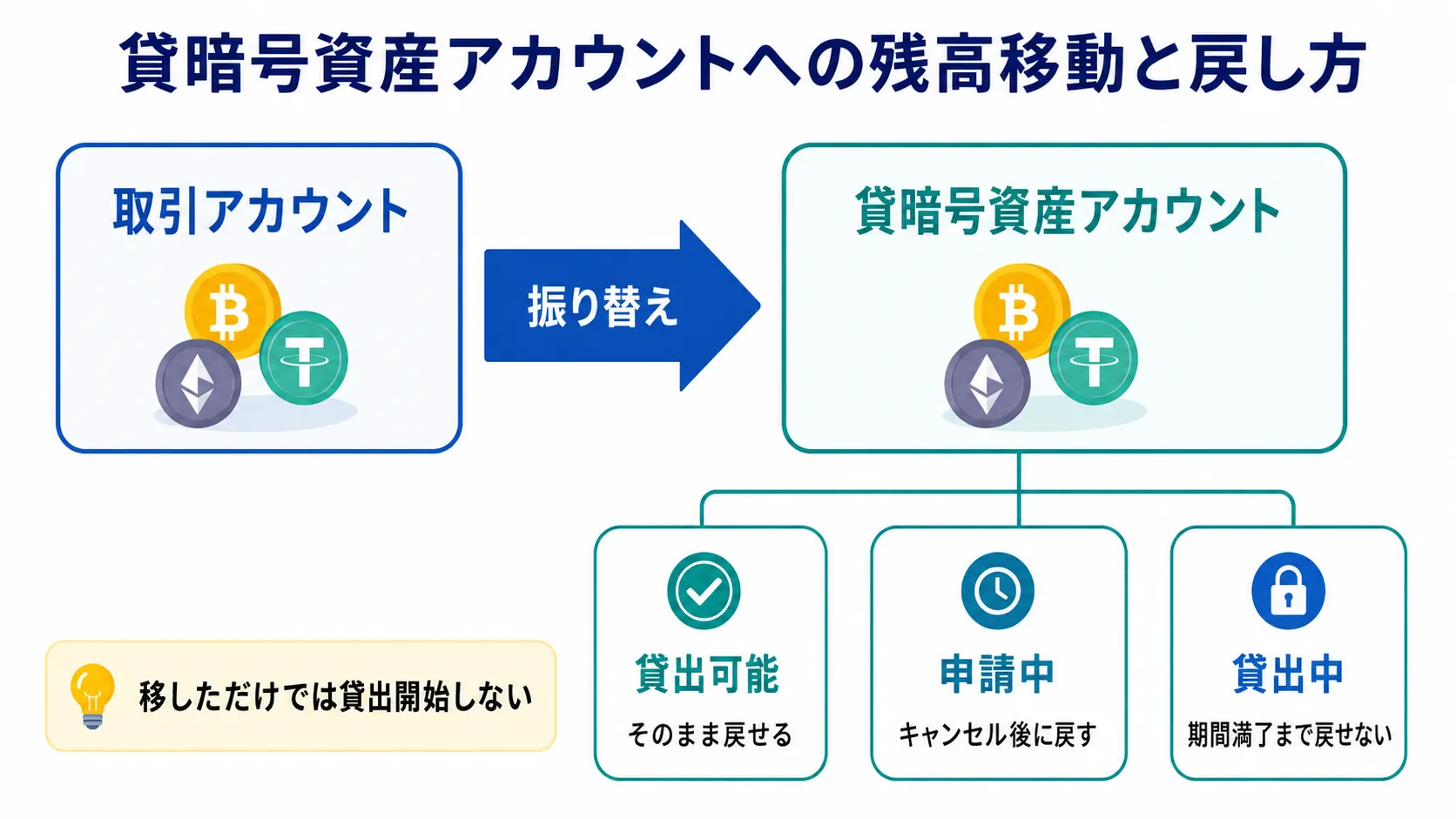 取引アカウントと貸暗号資産アカウントの残高移動と戻し方