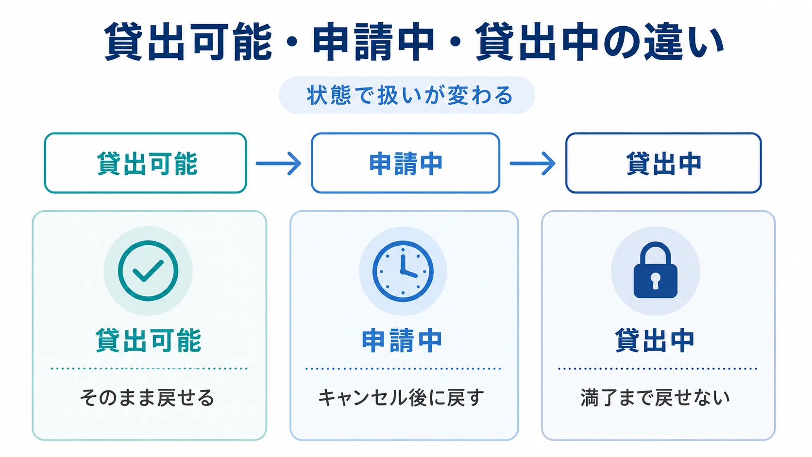 貸出可能から申請中を経て貸出中になる状態の変化