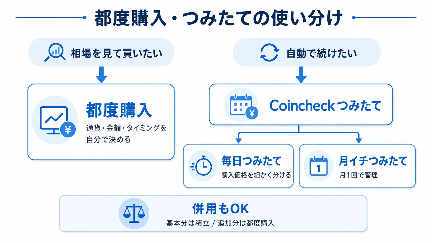 都度購入・毎日つみたて・月イチつみたての使い分け