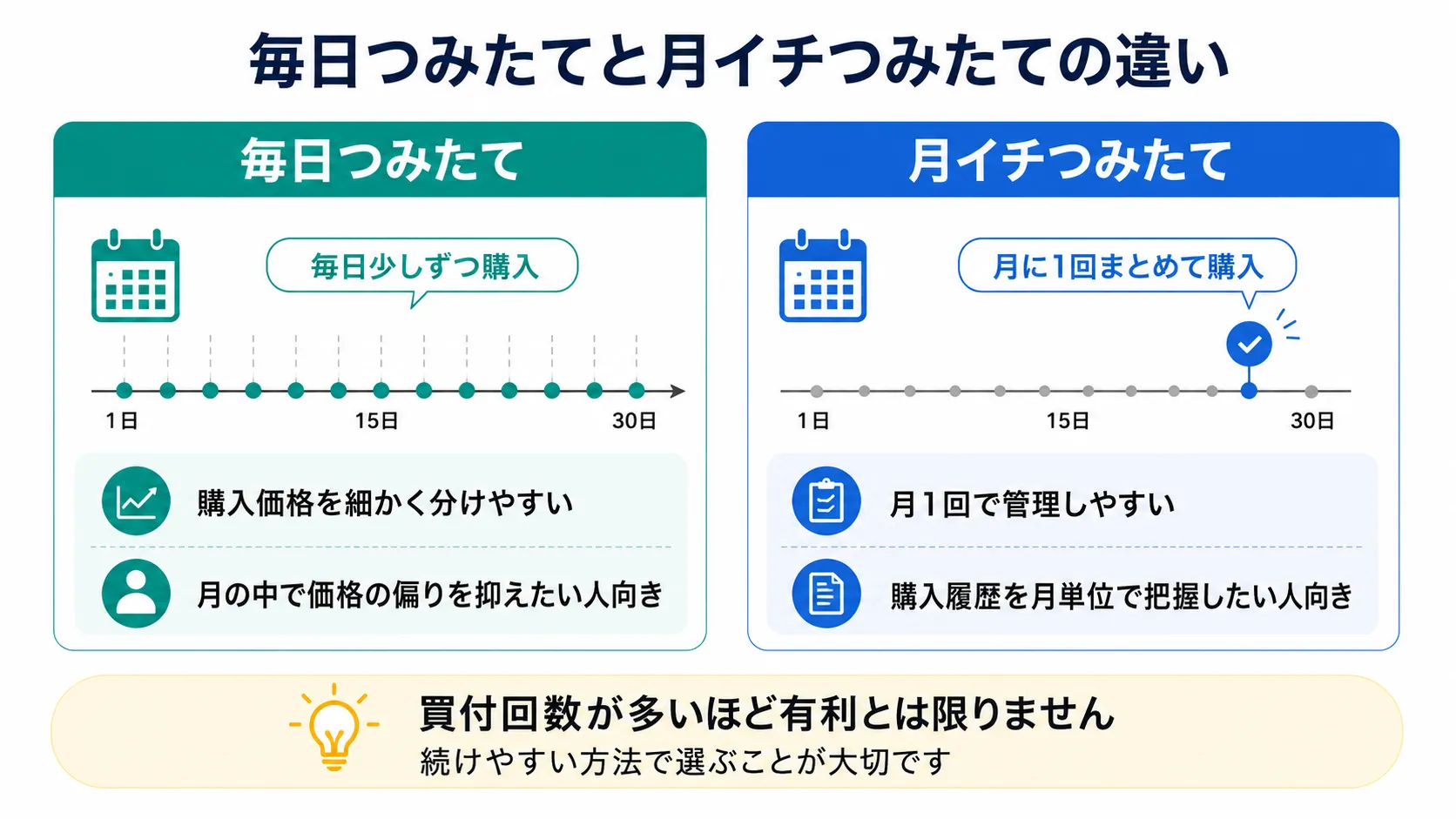 毎日つみたてと月イチつみたての違い