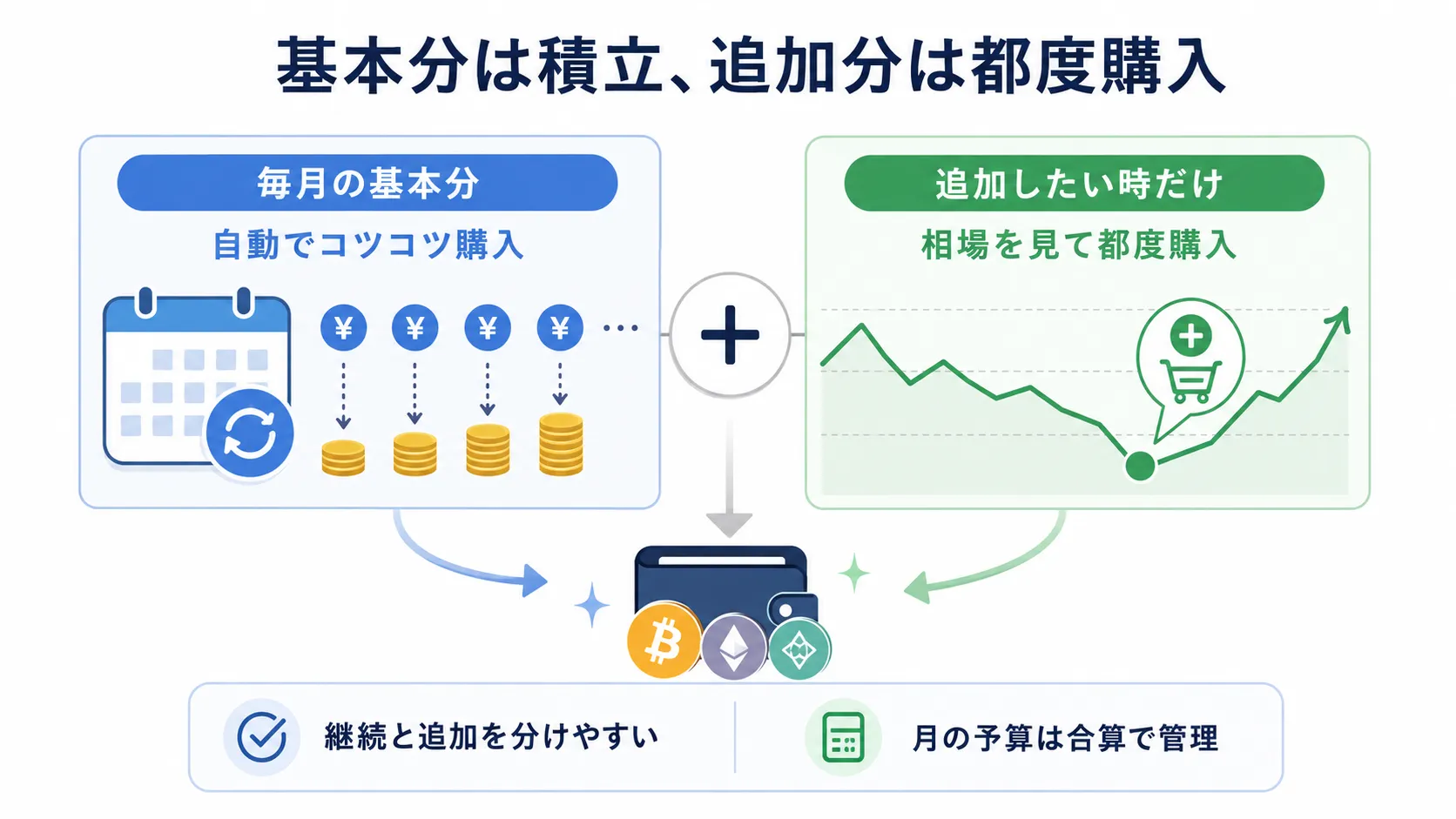 基本の購入分を積立にして追加分を都度購入するイメージ