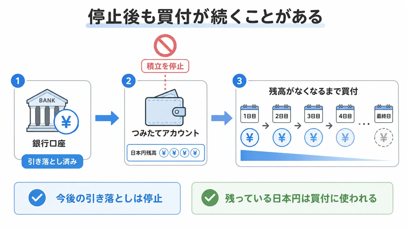 Coincheckつみたてを停止した後も買付が続く流れ