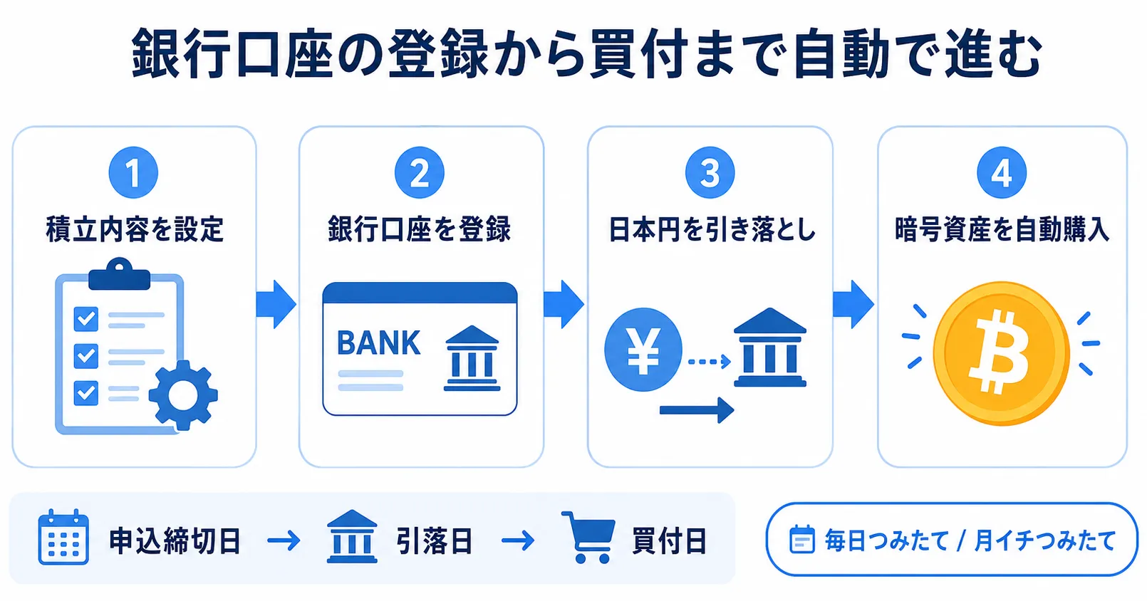 Coincheckつみたてで銀行口座の登録から暗号資産の買付まで自動で進む流れ