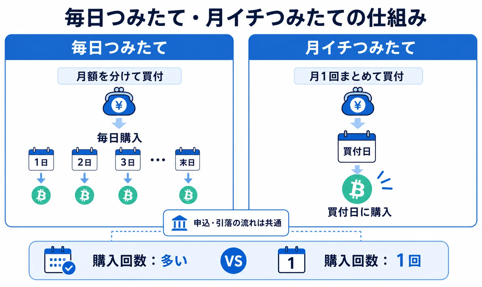 毎日つみたては積立金額を毎日に分け、月イチつみたては月1回まとめて買い付ける違い