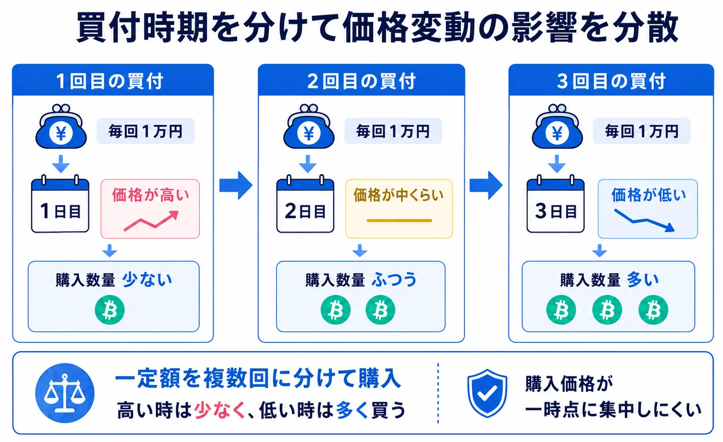 一定額を継続して購入すると価格が高い時は購入数量が少なく価格が低い時は購入数量が多くなる仕組み