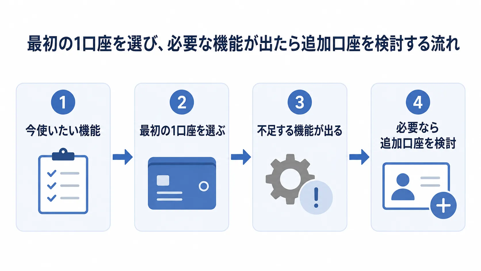 最初の1口座を選び、必要な機能が出たら追加口座を検討する流れ