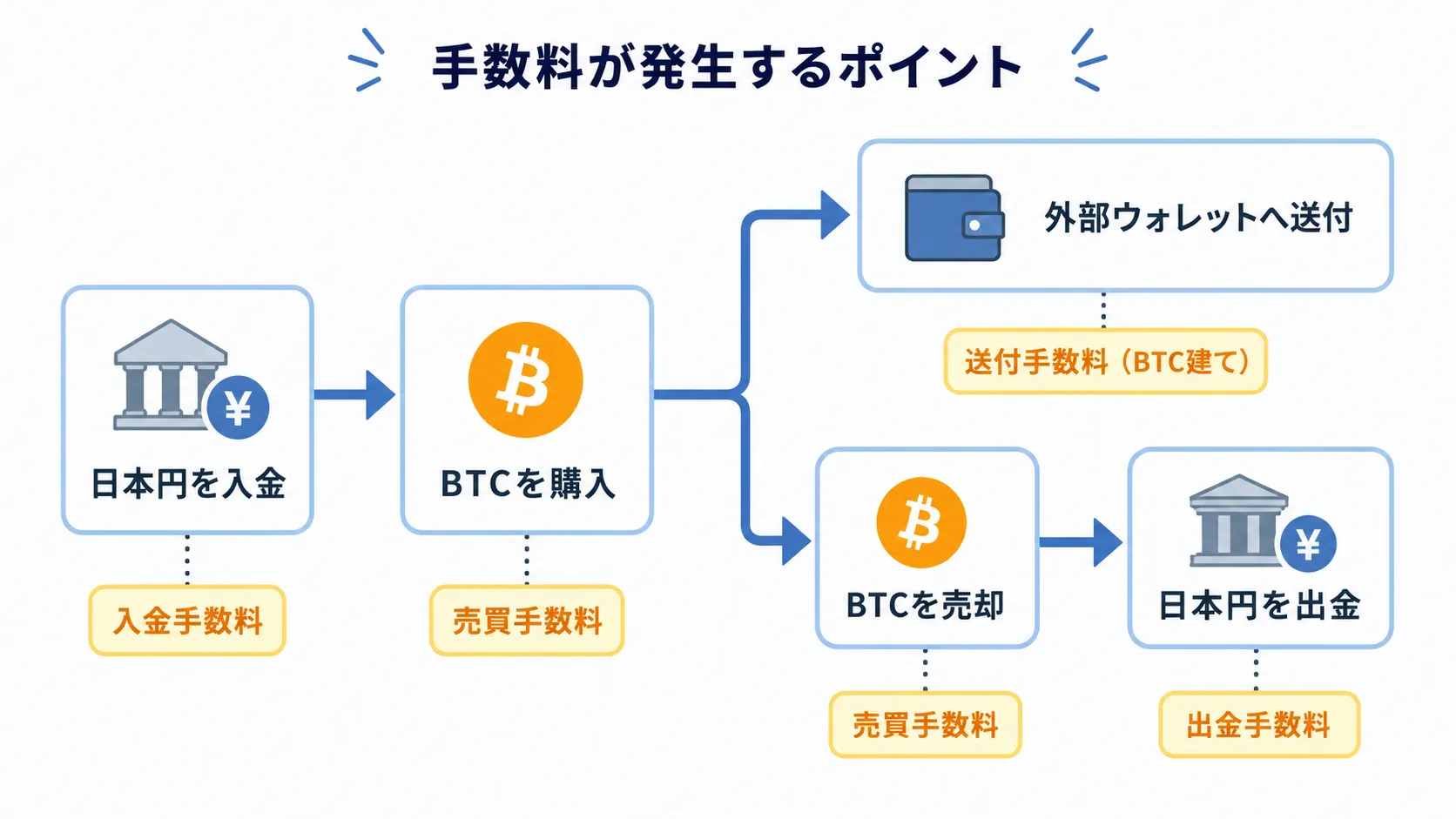 日本円の入金からBTCの購入、外部ウォレットへの送付または売却後の日本円出金までの手数料発生ポイント