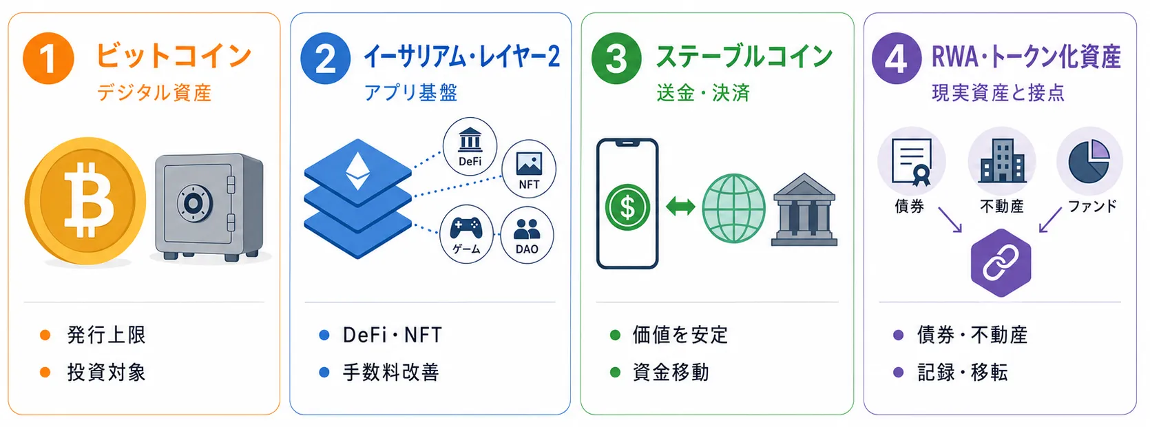 仮想通貨の将来性が期待される分野