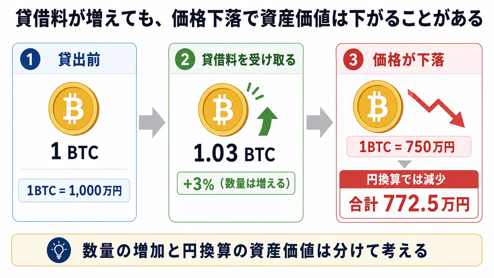 仮想通貨レンディングの貸借料と価格下落の関係