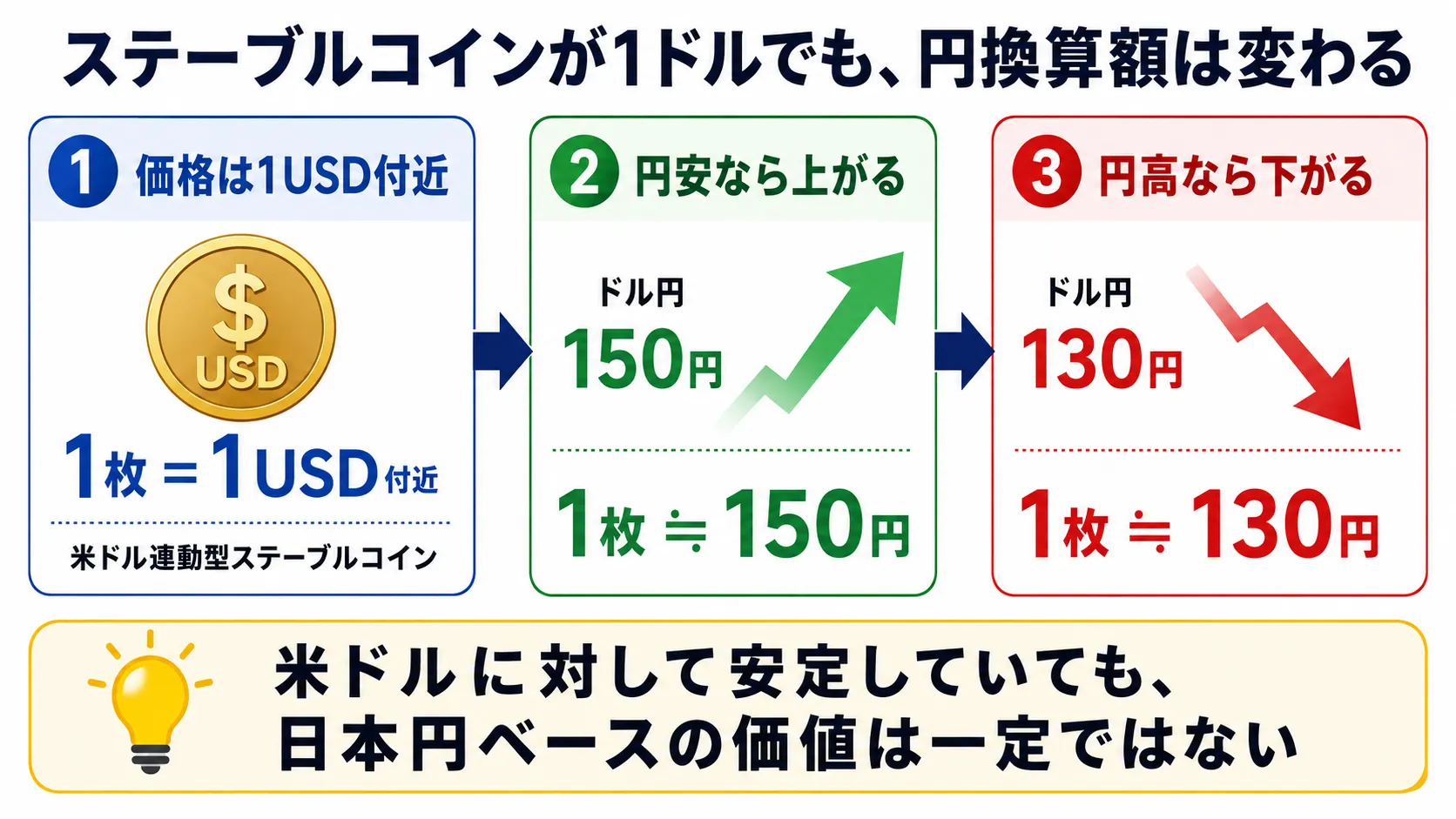 米ドル連動型ステーブルコインとドル円相場による円換算額の変化