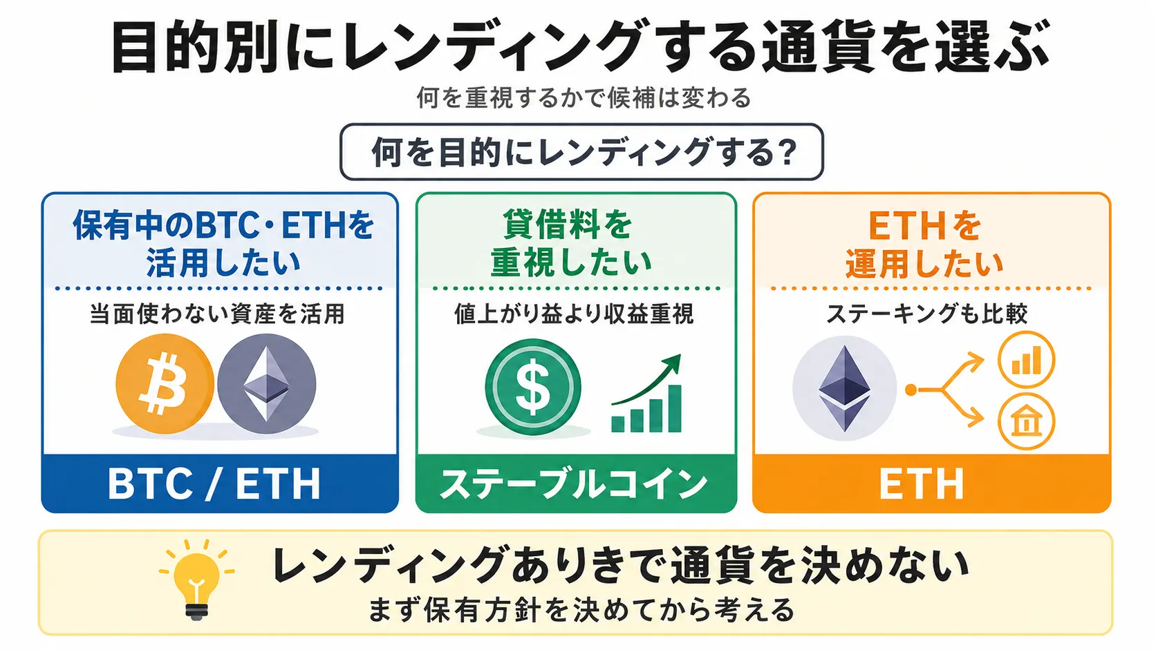 目的別に仮想通貨レンディングの通貨を選ぶ考え方