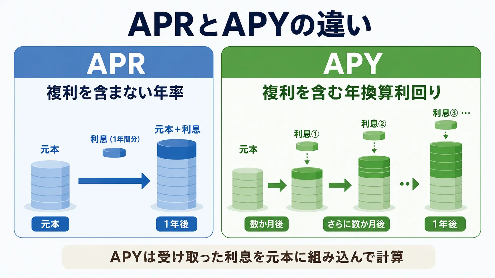 仮想通貨レンディングにおけるAPRとAPYの違い