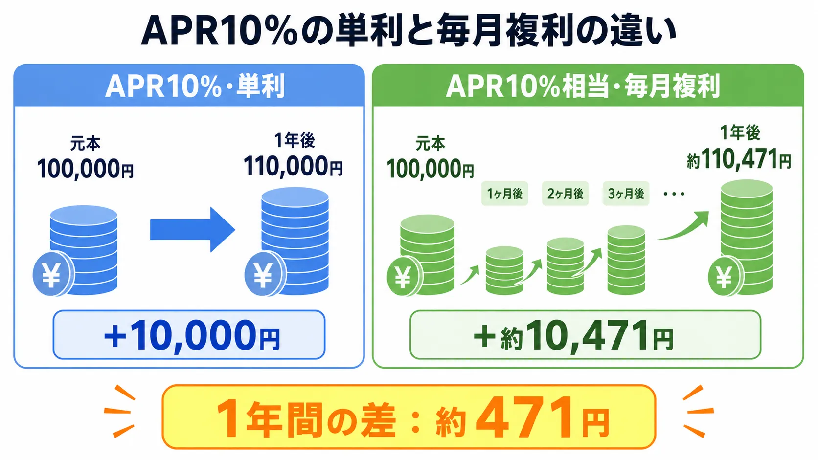 元本10万円をAPR10％の単利と毎月複利で1年間運用した場合の違い