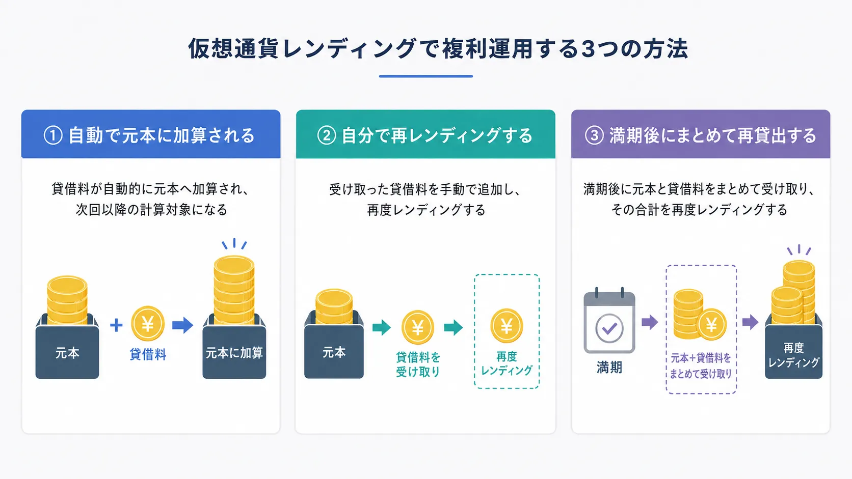 仮想通貨レンディングで複利運用する3つの方法