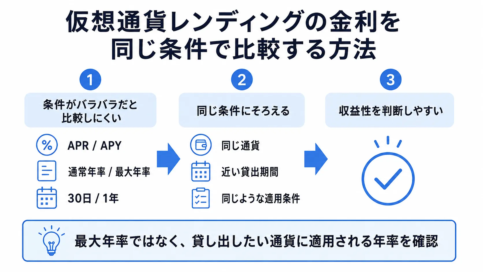 仮想通貨レンディングの金利を同じ条件で比較する方法