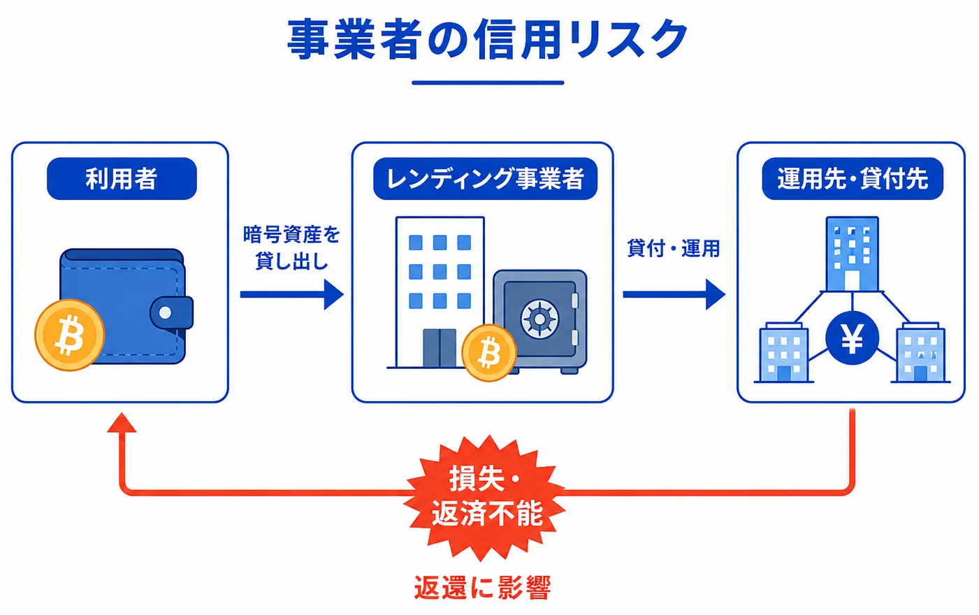利用者からレンディング事業者、運用・貸付先へと暗号資産が動く場合の信用リスク