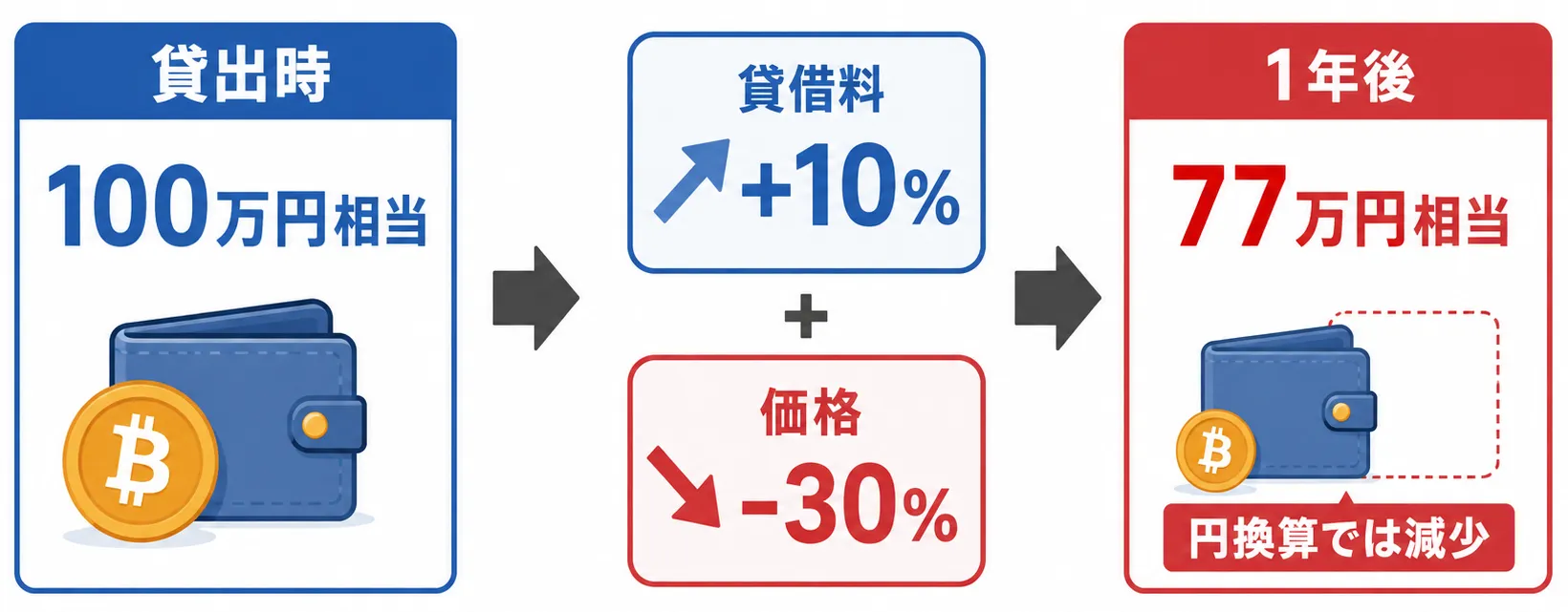 貸借料を受け取っても暗号資産の価格下落によって円換算した資産価値が減少する例