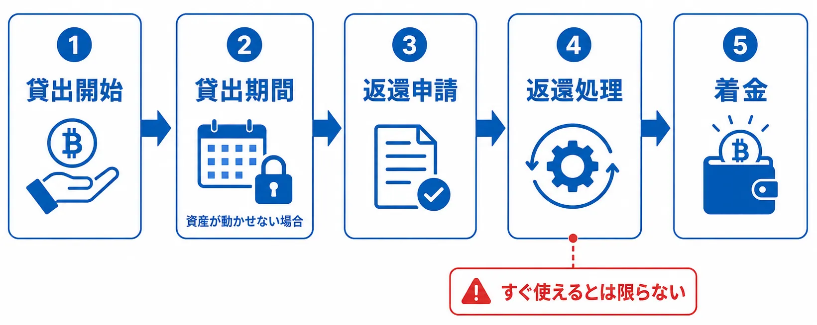 暗号資産の貸出開始から貸出期間、返還申請、返還処理、着金までの流れ