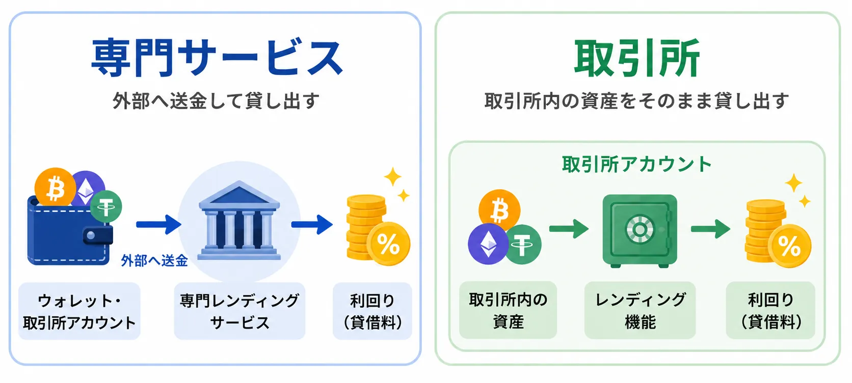 レンディング専門サービスと取引所の貸暗号資産サービスの利用方法の違い